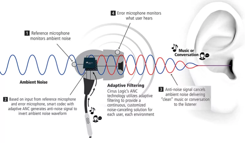 ANC em Viagens: Por Que é Essencial para Voos e Transportes Públicos