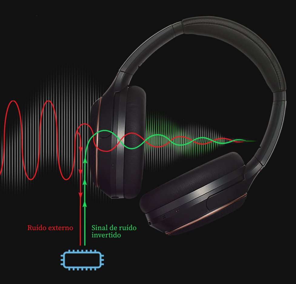 Os Melhores Fones ANC Custo-Benefício de 2024