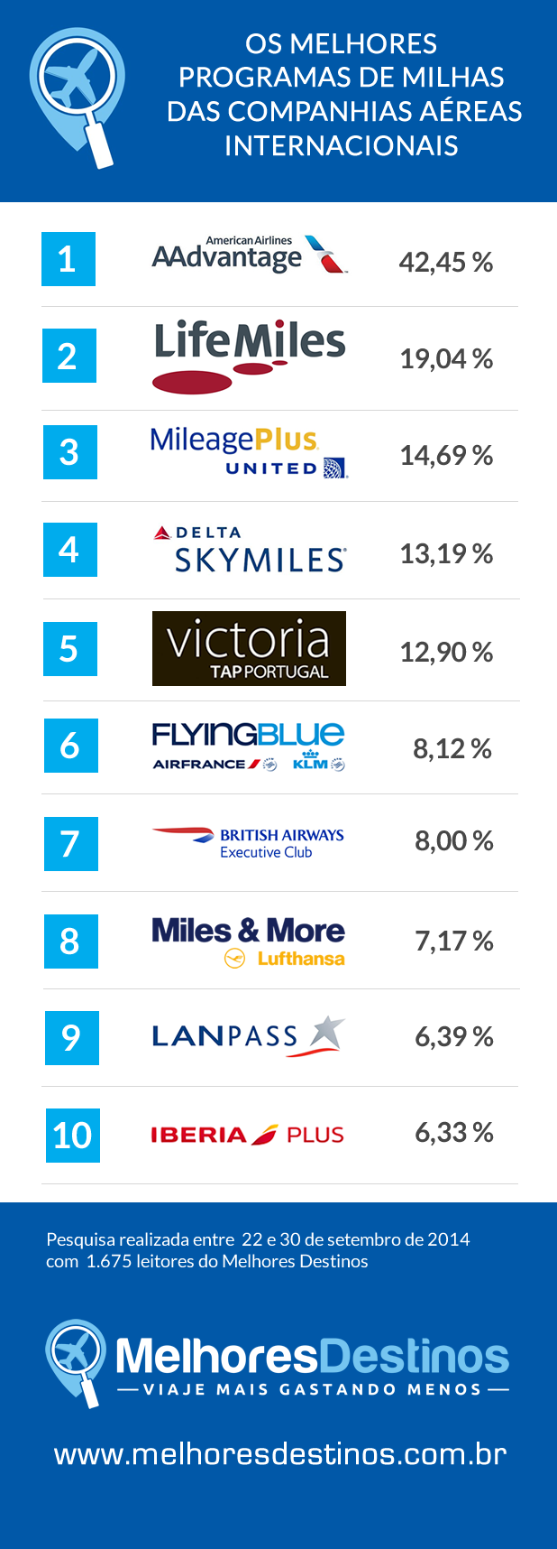 Transferência bonificada: O segredo para dobrar suas milhas e viajar mais