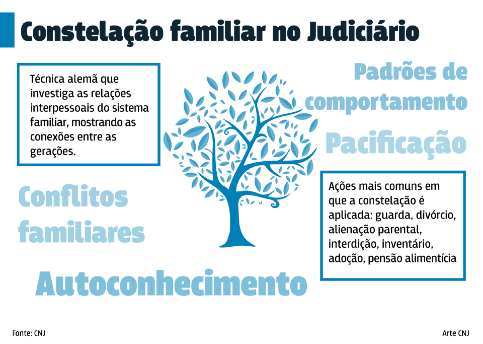 Constelação Familiar e o Judiciário