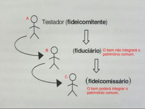 Fideicomisso: Guia Completo para o Planejamento Sucessório