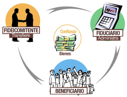 Fideicomisso