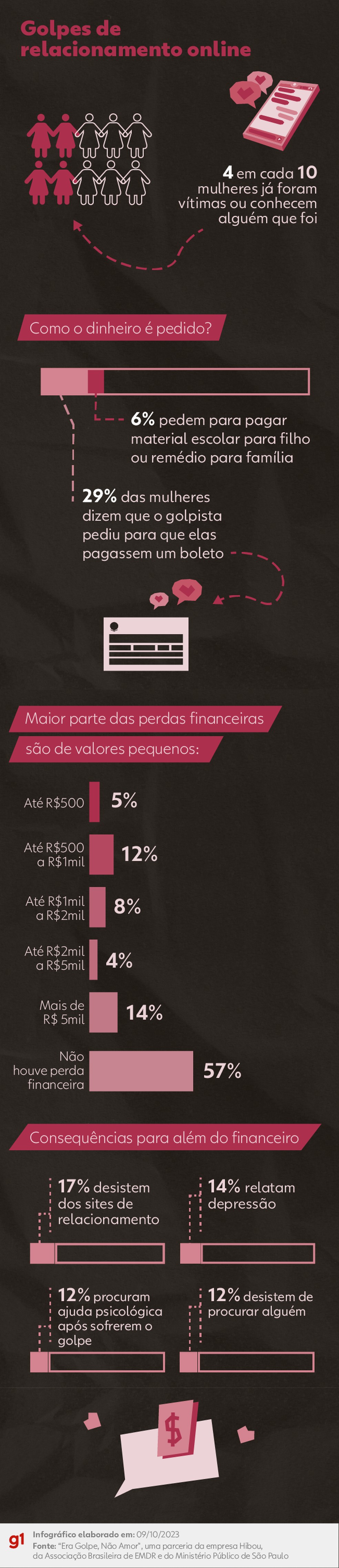 Como identificar perfis falsos em apps de namoro