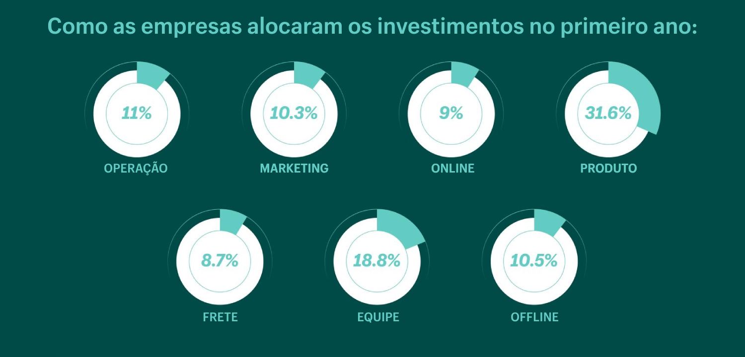 investir em empresas de e-commerce