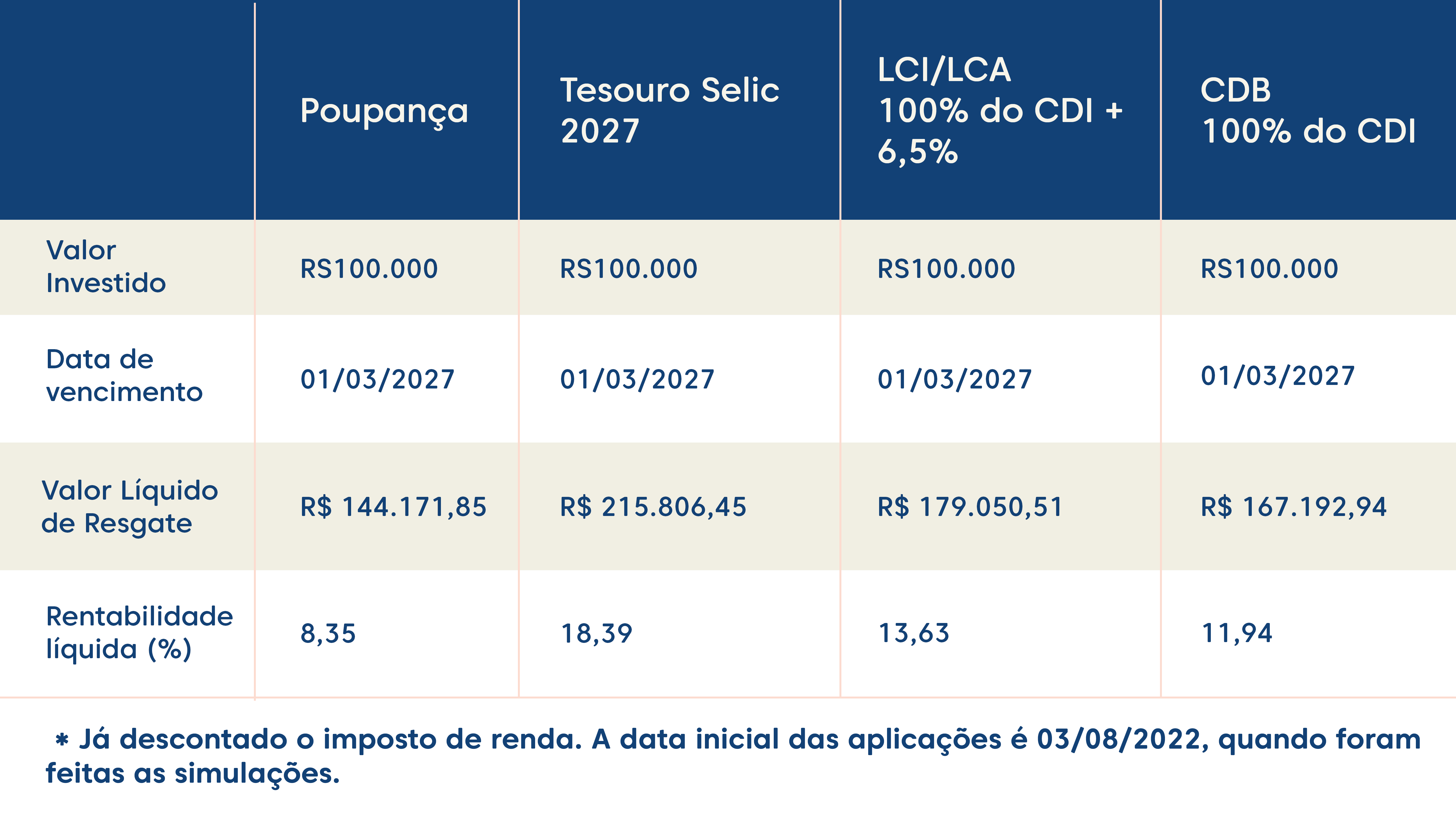 LCA: O Tesouro Isento de Imposto de Renda - inspiração 1