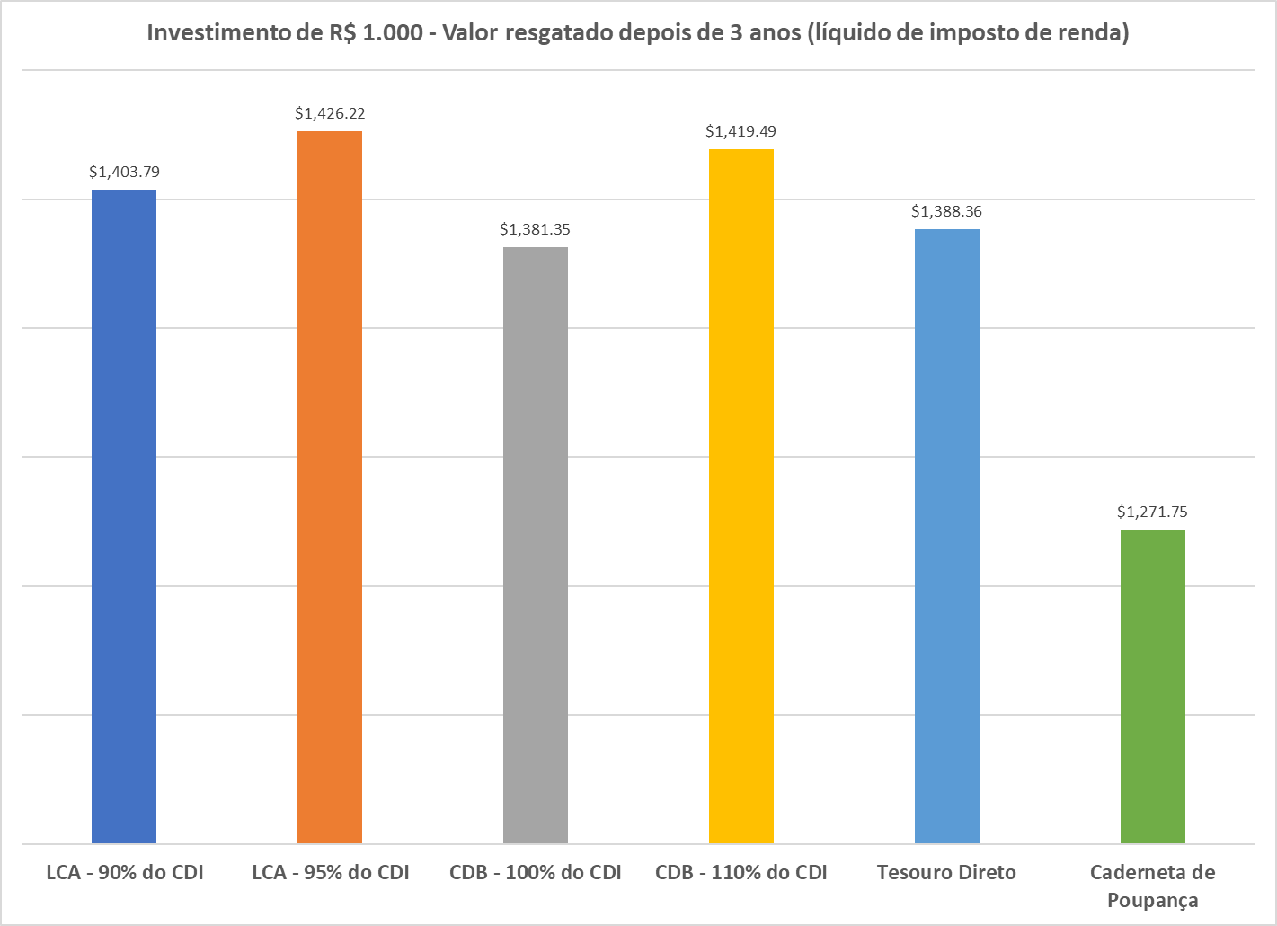 Rentabilidade Comparada: Na Ponta do Lápis, Quem Ganha? - inspiração 1