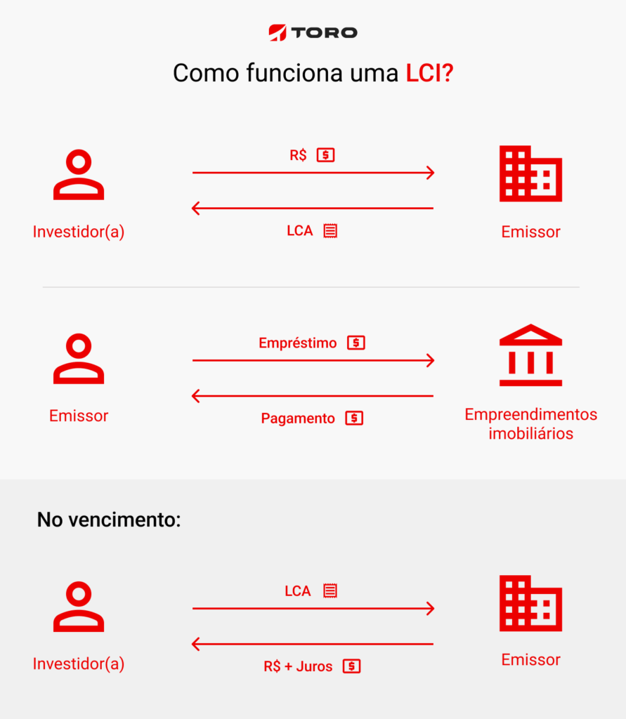 CDB vs. LCA: Uma Comparação Rápida - inspiração 1