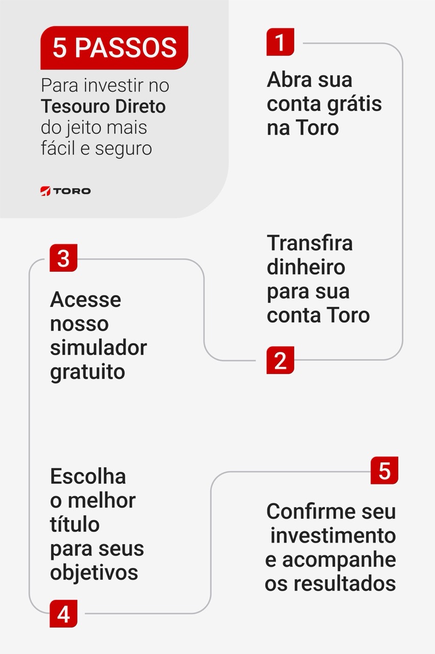 O Que Exatamente é o Tesouro Direto e Como Ele Funciona? - inspiração 1
