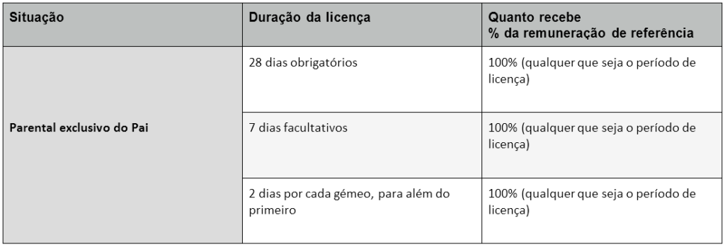 Licença Parental