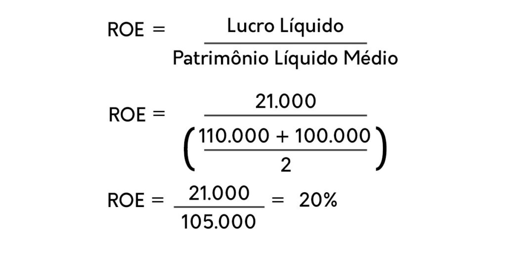 O Que o ROE Mede em Uma Ação? - inspiração 1