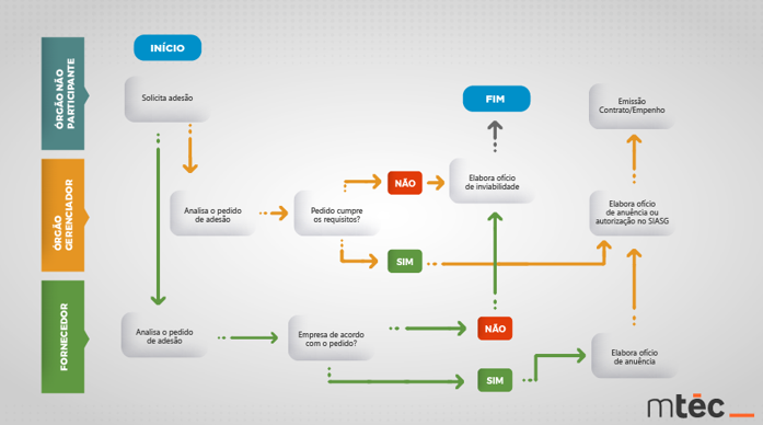 Adesão à Ata de Registro de Preços: O Guia Definitivo para Órgãos Não Participantes