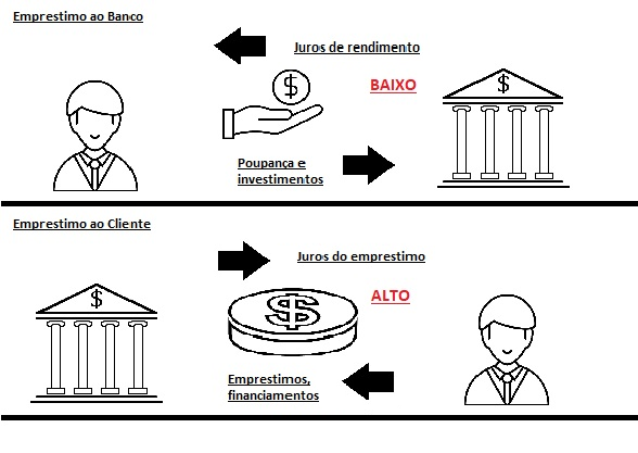 o que é o spread bancário