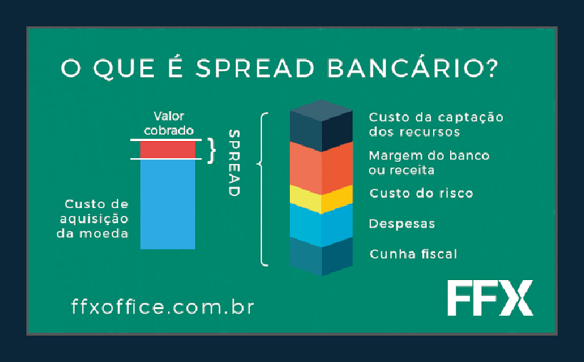 Entenda os Componentes do Spread Bancário e Seus Impactos
