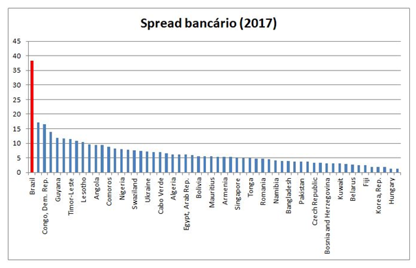 Entenda os Componentes do Spread Bancário e Seus Impactos