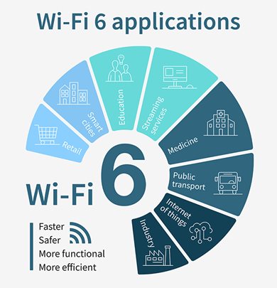 Wi-Fi 6 vs Wi-Fi 5: Um comparativo detalhado das gerações