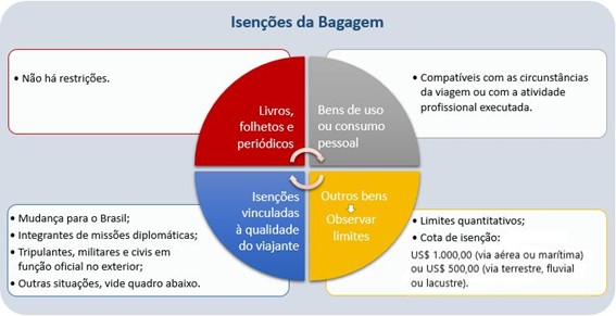 Como Declarar Bens na Alfândega Brasileira: Guia Completo