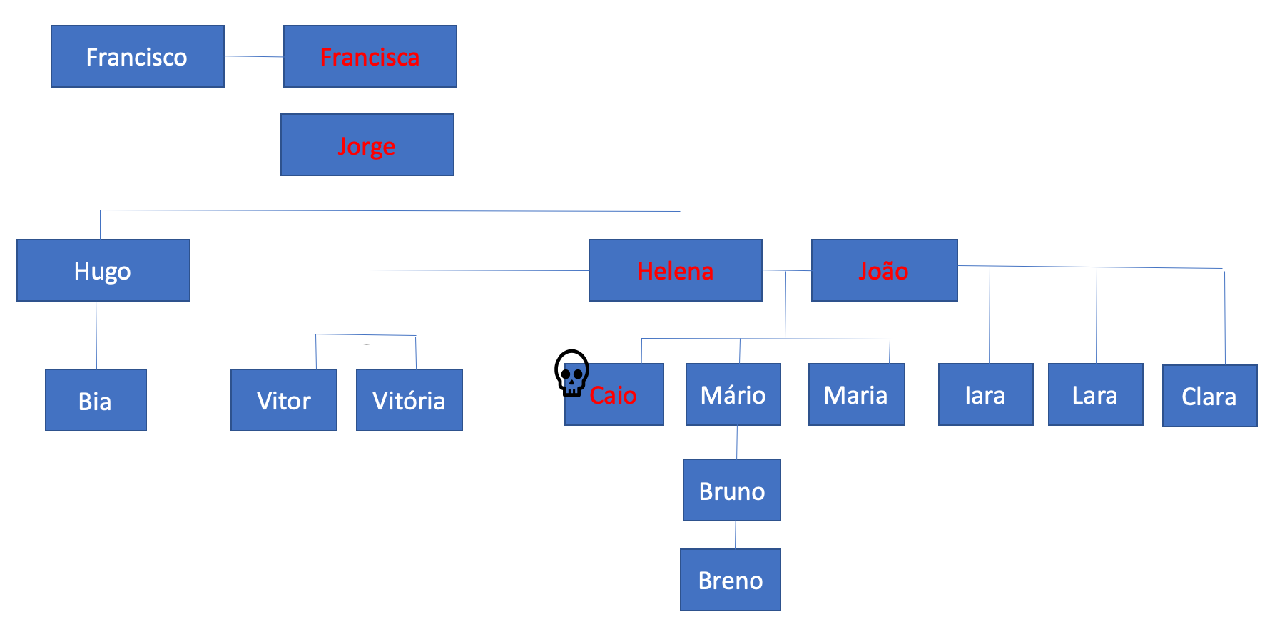 Entenda a diferença entre herdeiro e meeiro