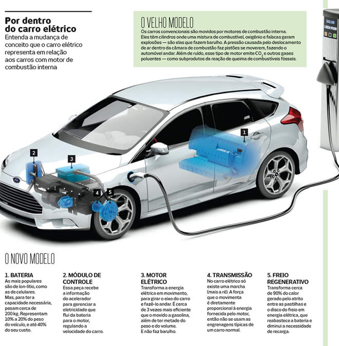 Autonomia de Carros Elétricos no Brasil: Modelos e Dicas