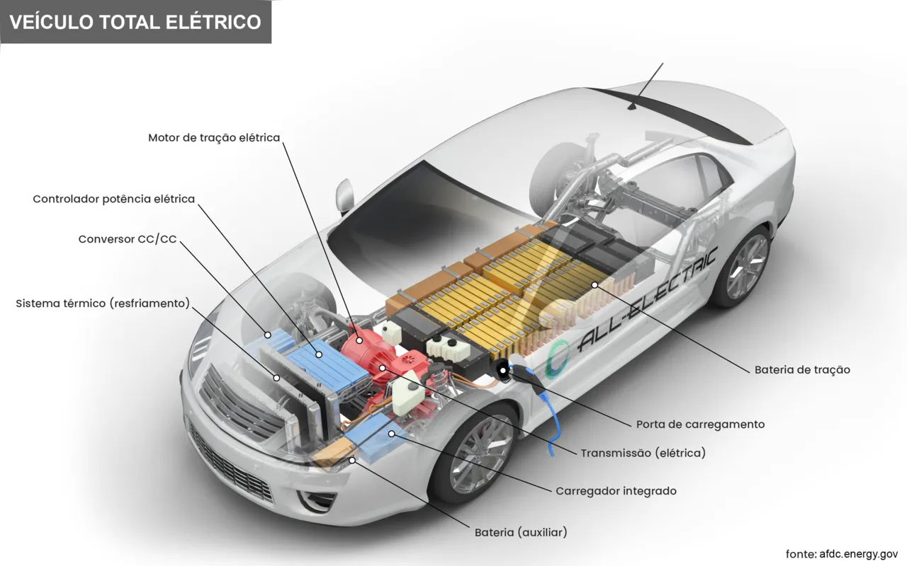 Comparativo: Carro Elétrico vs. Carro a Combustão - Custos e Benefícios