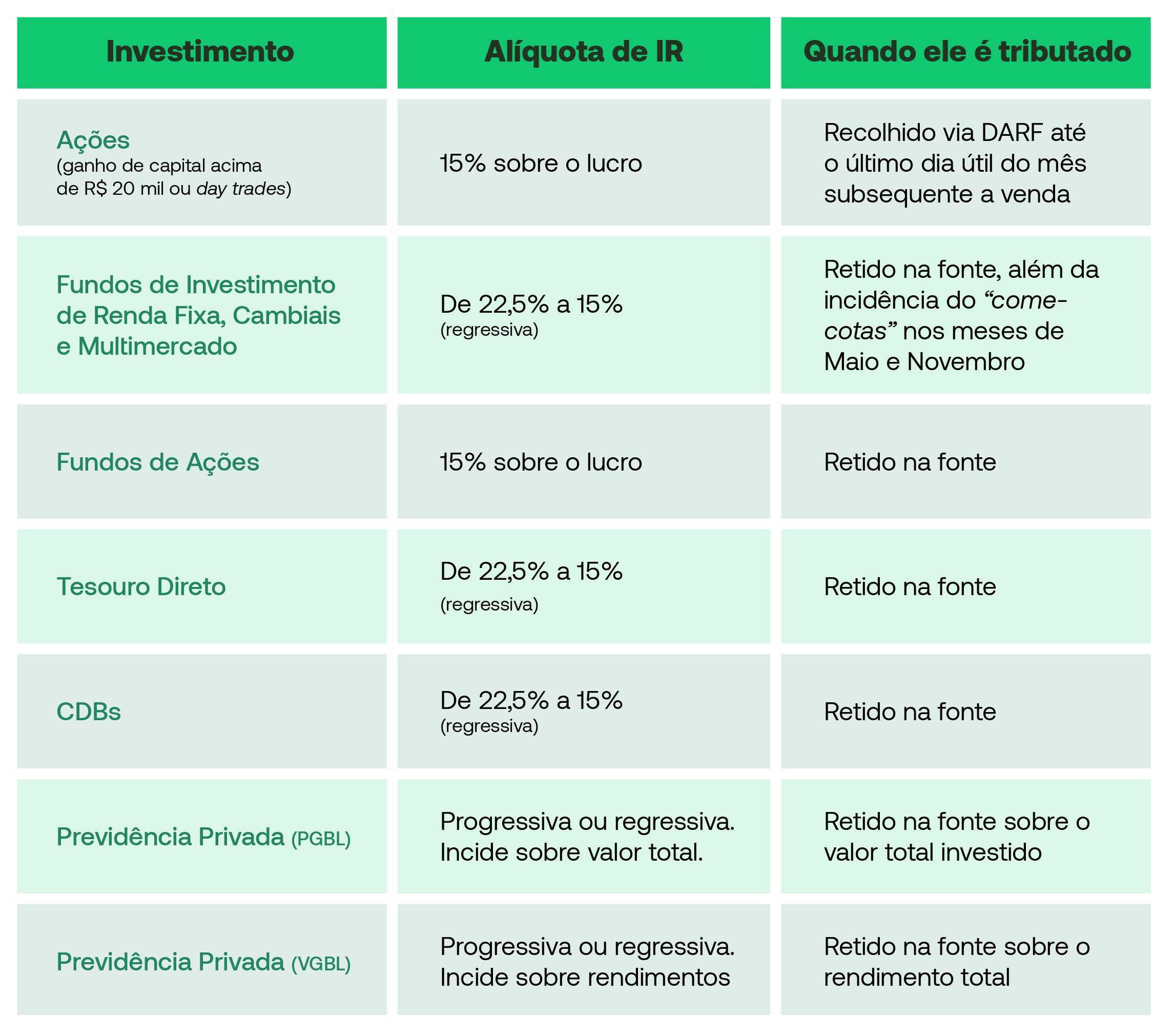 como declarar investimentos no ir