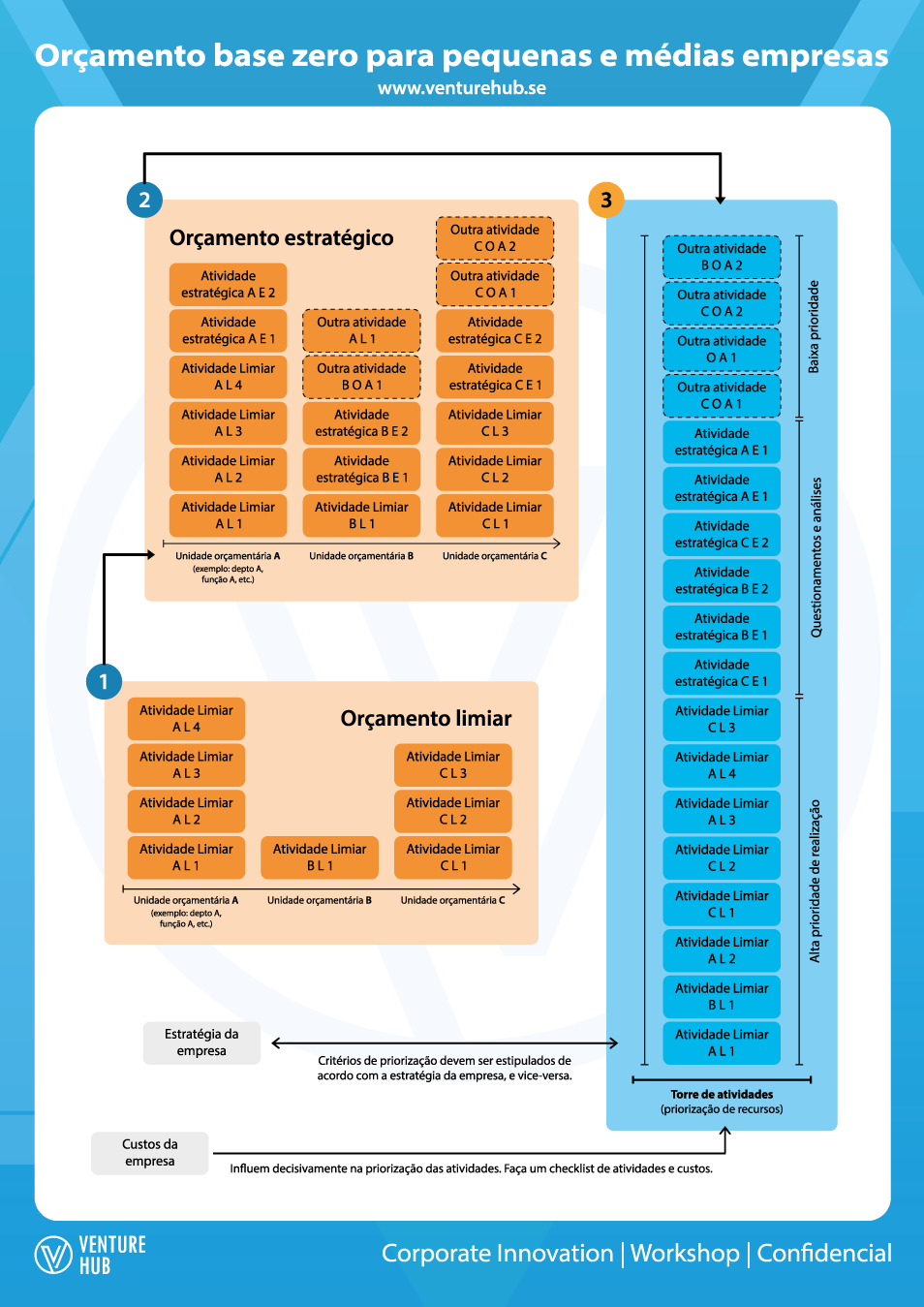 como fazer um orçamento base zero