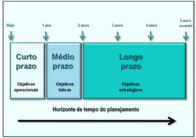 Planejamento Estratégico vs. Tático vs. Operacional: Entenda as Diferenças