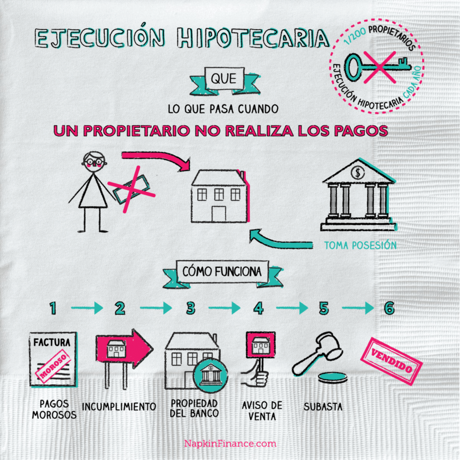 como funciona a hipoteca