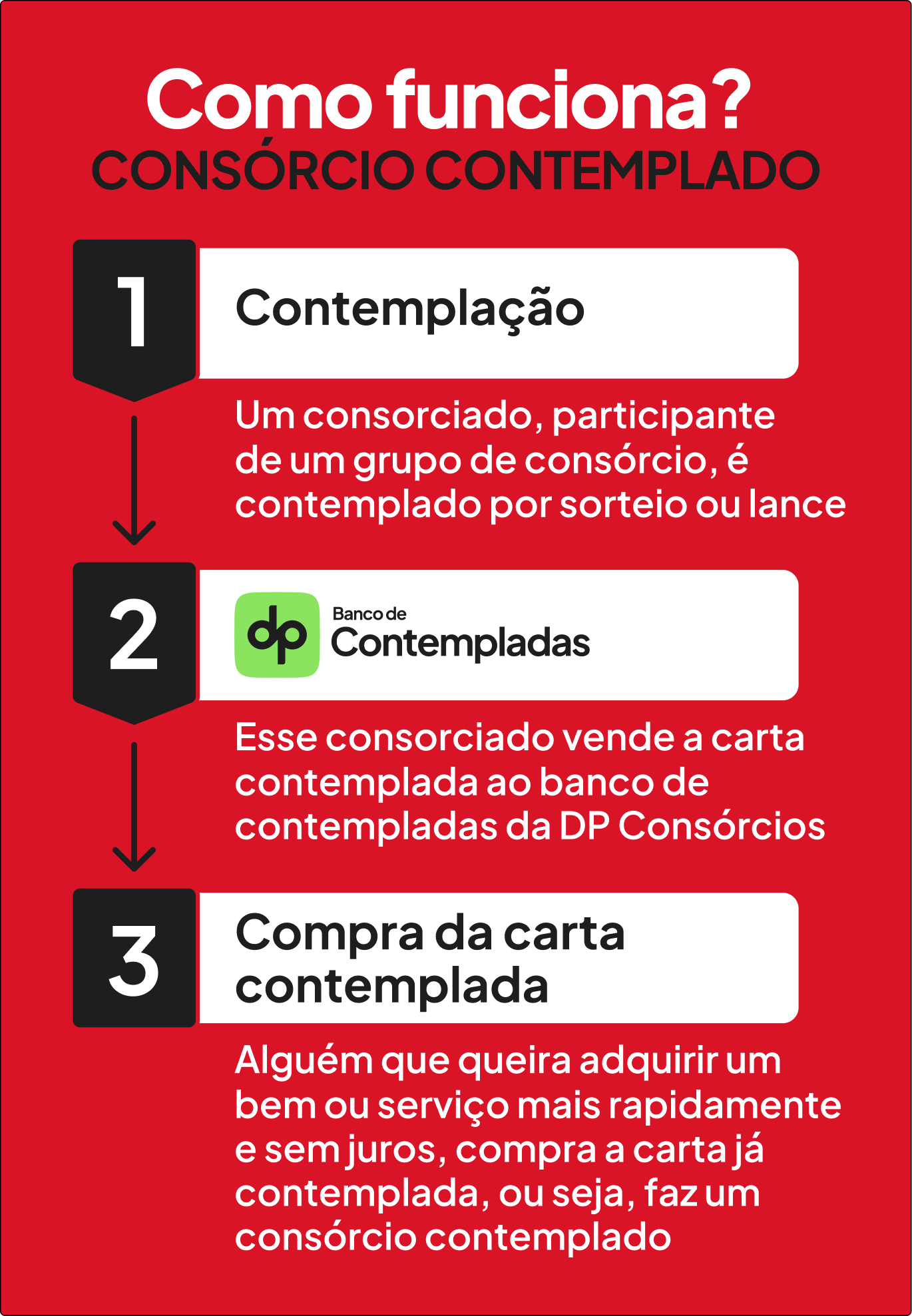 como funciona o consórcio de serviços