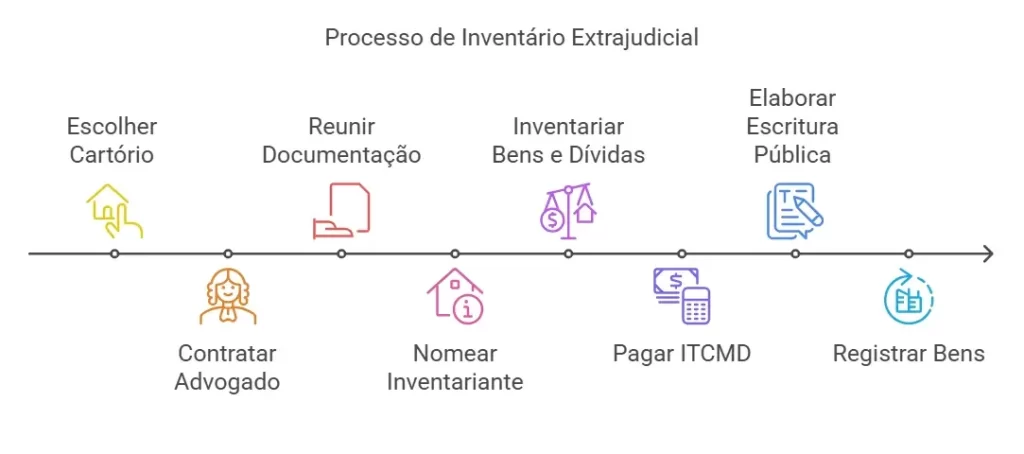 como funciona o inventário extrajudicial