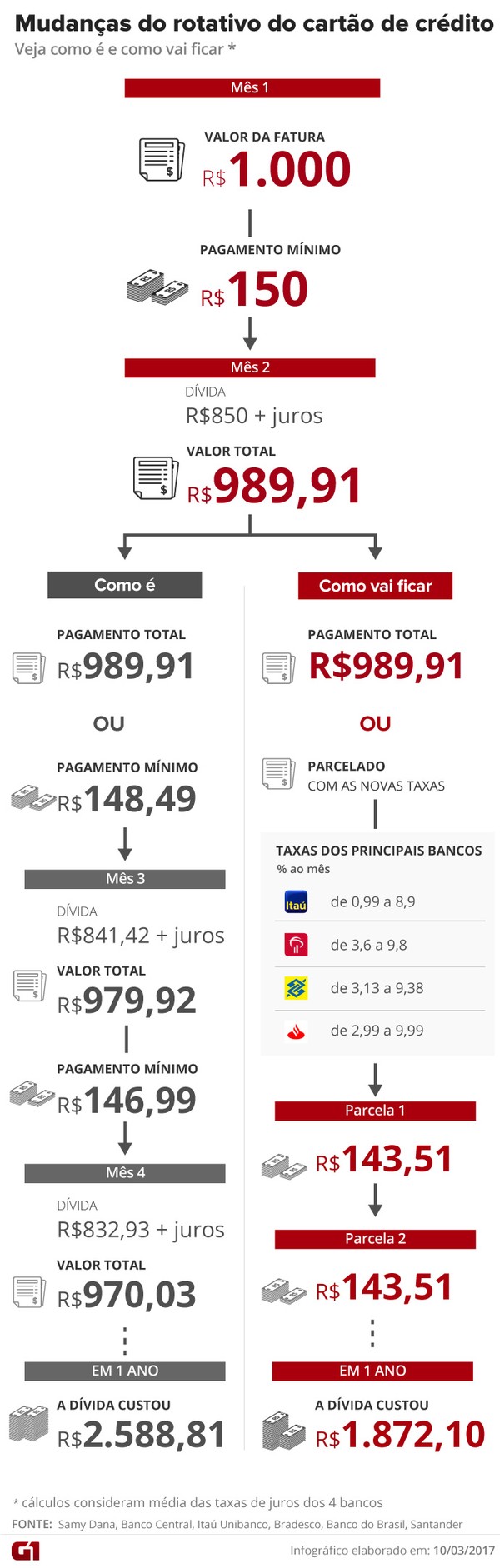 como funciona o rotativo do cartão