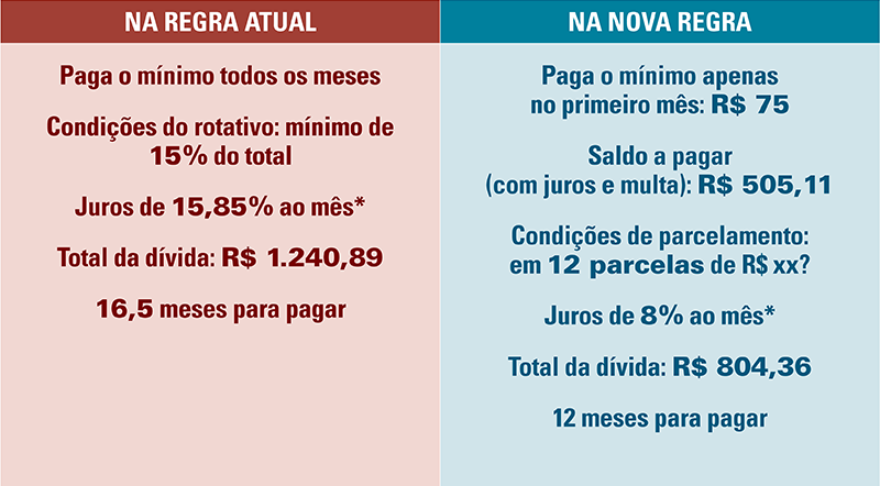 Parcelamento da Fatura: A Melhor Alternativa ao Rotativo?