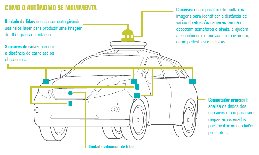como funciona um carro autônomo
