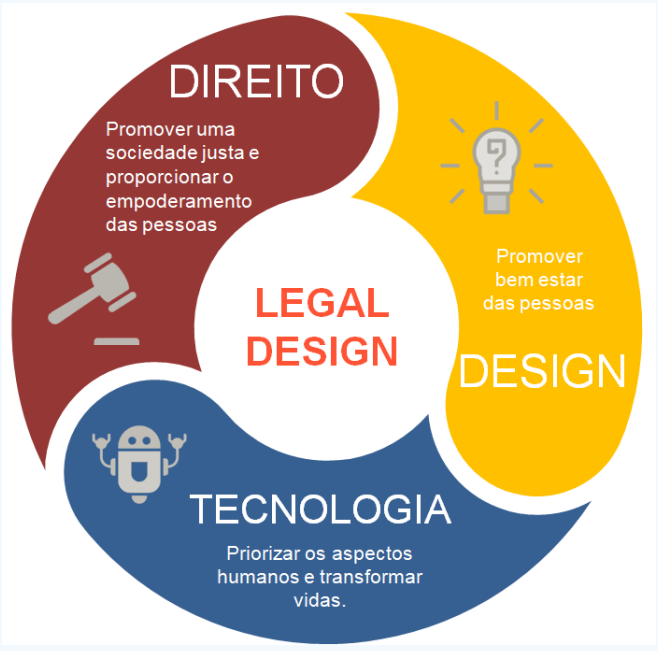 Design Thinking no Direito: Inovação para Soluções Jurídicas Eficientes