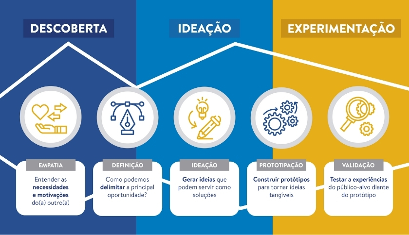 Como a Empatia Transforma a Relação Professor-Aluno com Design Thinking