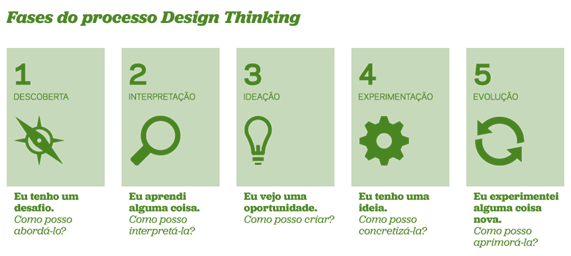 Design Thinking na Gestão Escolar: Inovando Processos e Espaços