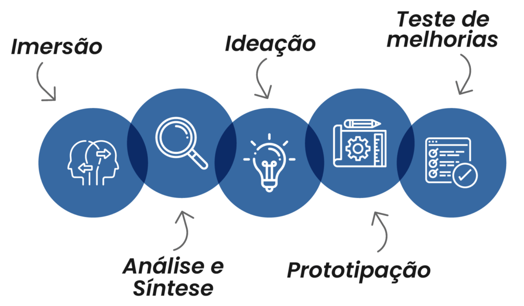 Como a Empatia Transforma a Relação Professor-Aluno com Design Thinking