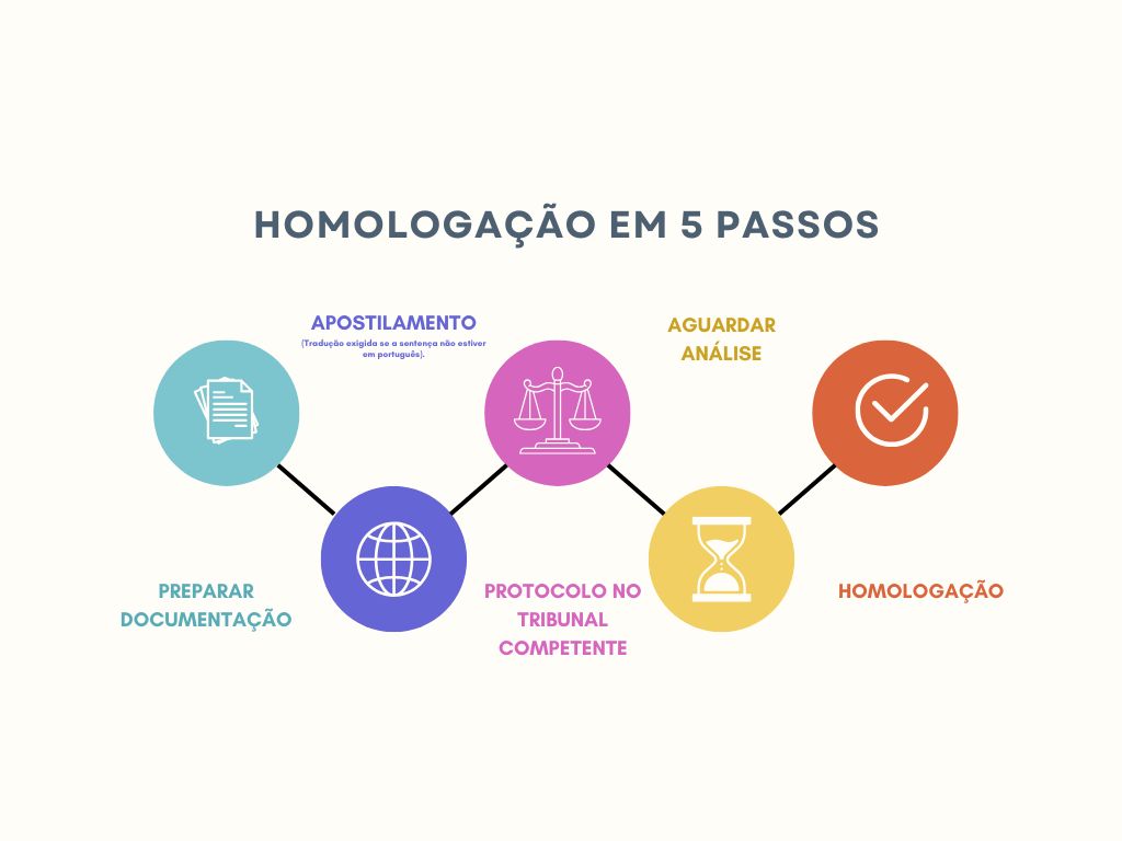 Guia Completo dos Documentos Necessários para Homologar Divórcio no Exterior