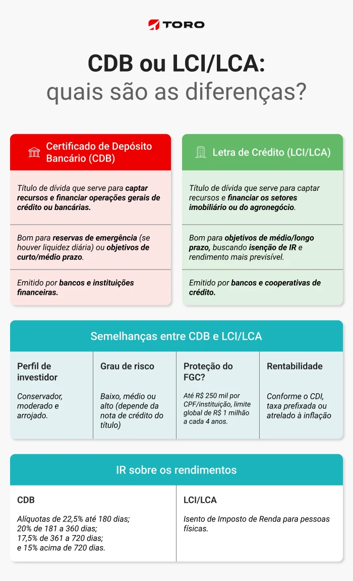investir em lci lca ou cdb