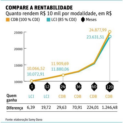 Como calcular a rentabilidade líquida de CDB