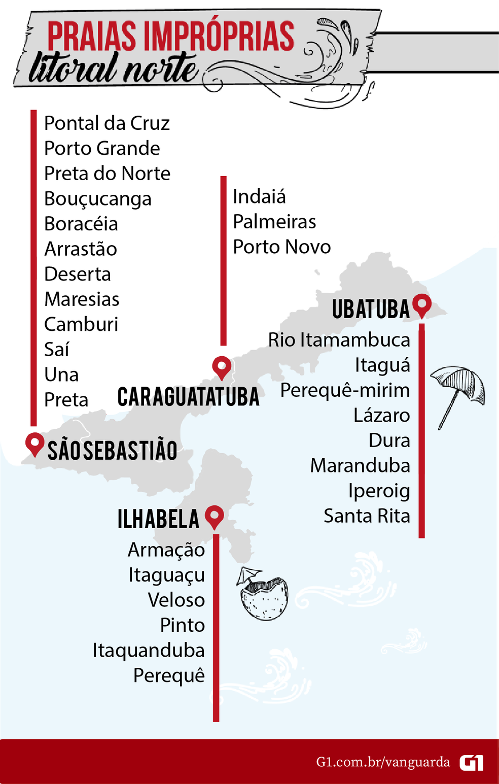 litoral norte praias