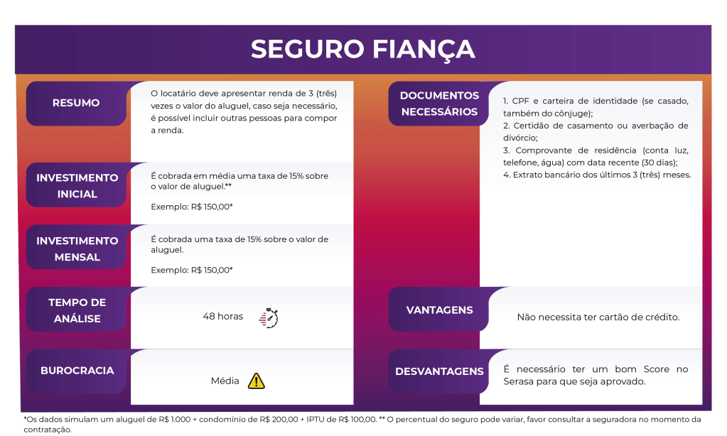Comparativo Detalhado: Seguro Fiança, Fiador e Caução