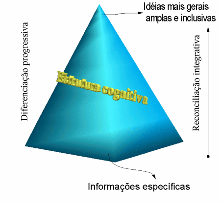 Além da Memorização: Desvendando os Benefícios da Teoria de Ausubel