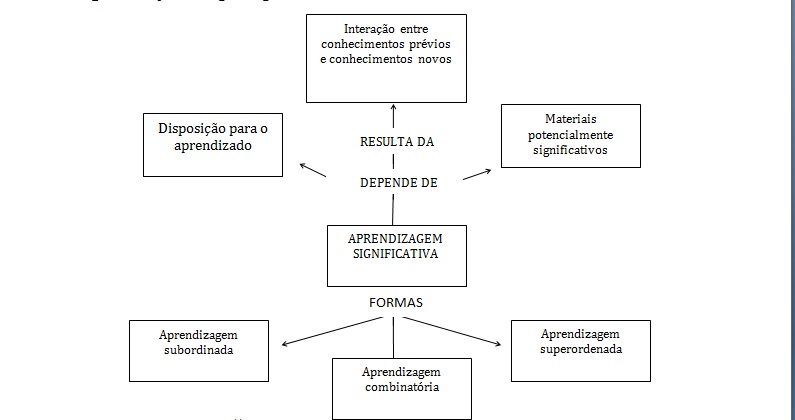 Aprendizagem Significativa vs. Mecânica: Qual a Melhor Abordagem para o Seu Aluno?