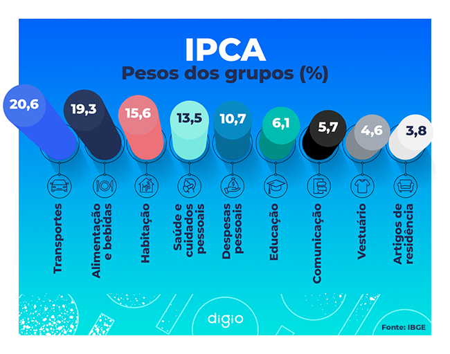 Entenda a Cesta de Produtos do IPCA: O Que Compõe a Inflação Oficial?