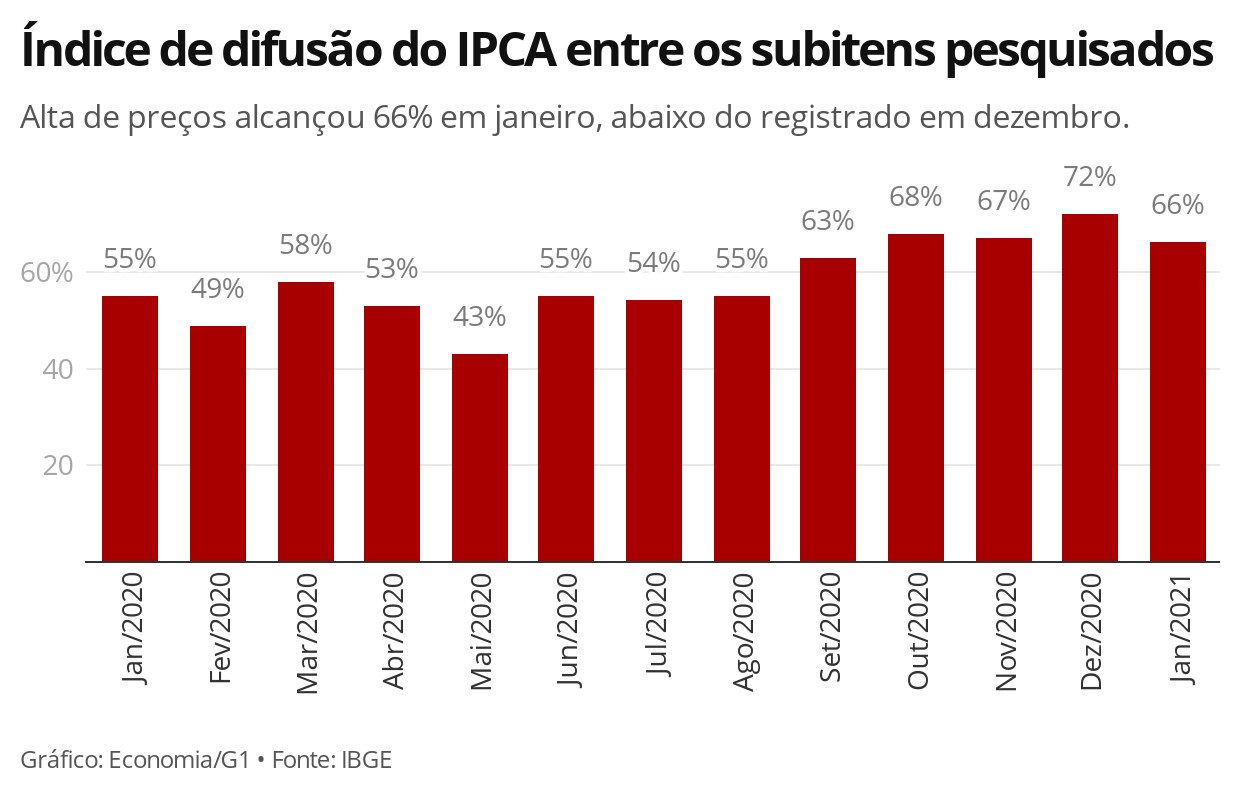 o que é ipca