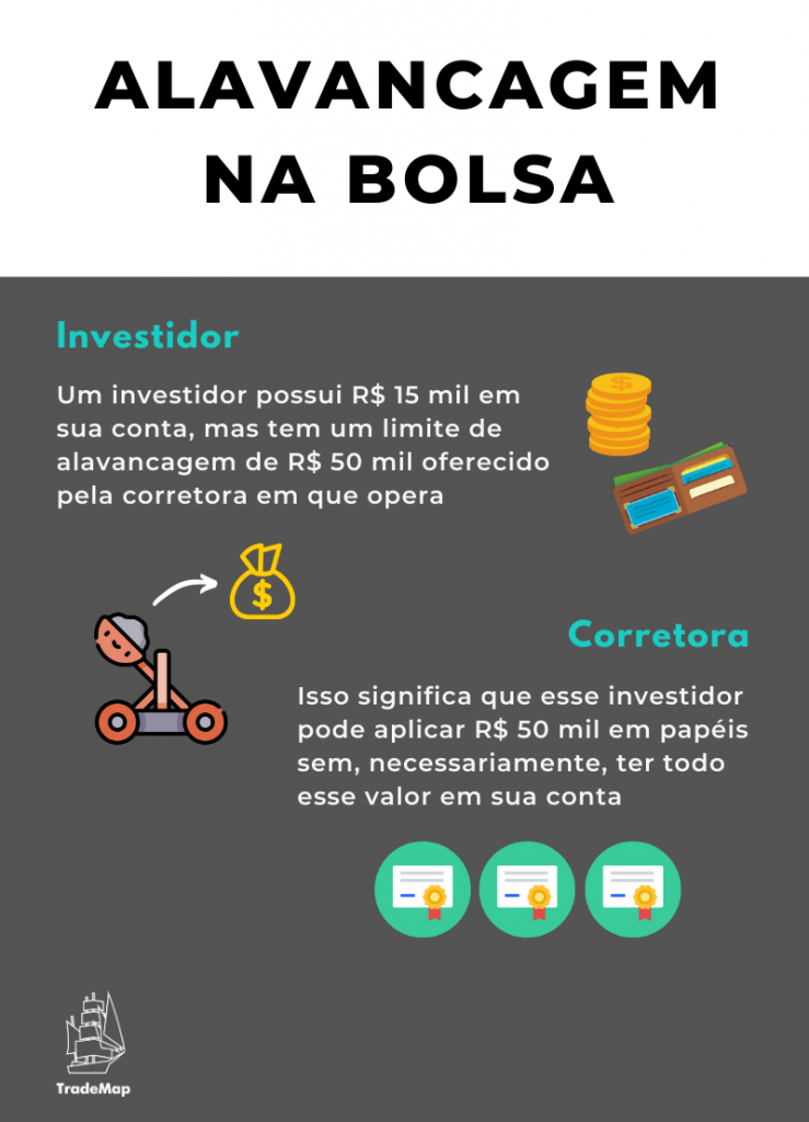 Alavancagem no Day Trade: Entenda a Margem de Garantia e Seus Riscos