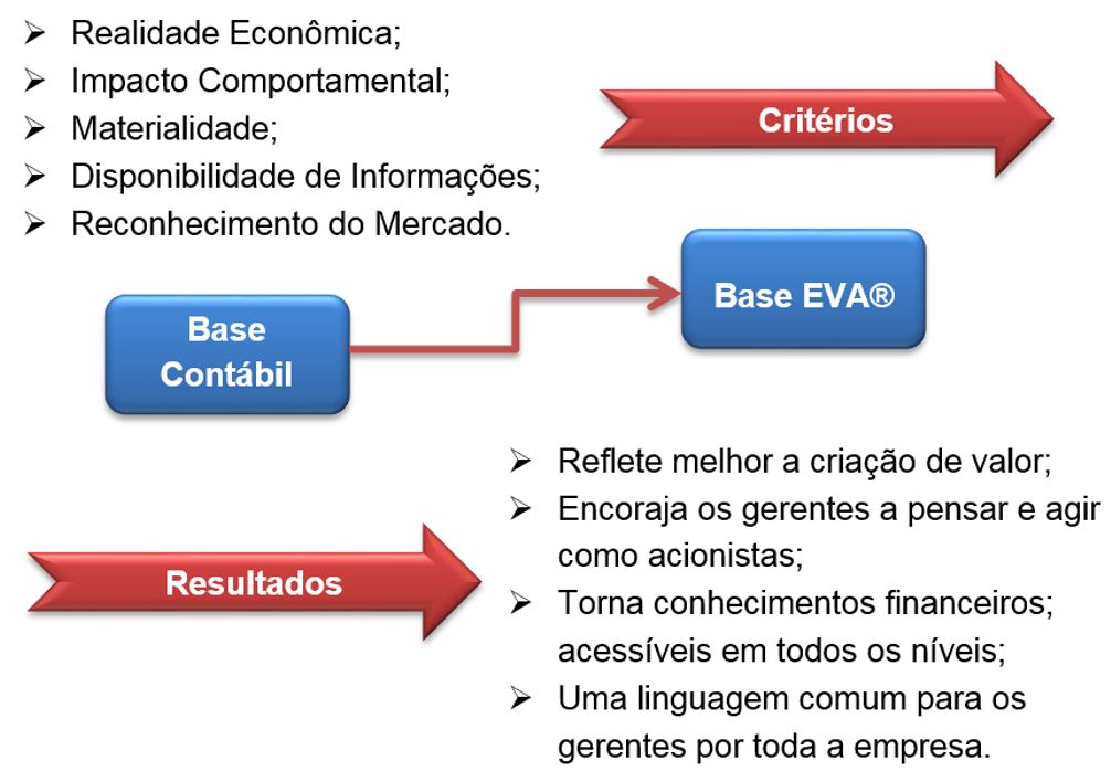 Como o EVA Pode Otimizar Suas Decisões de Investimento e Projetos