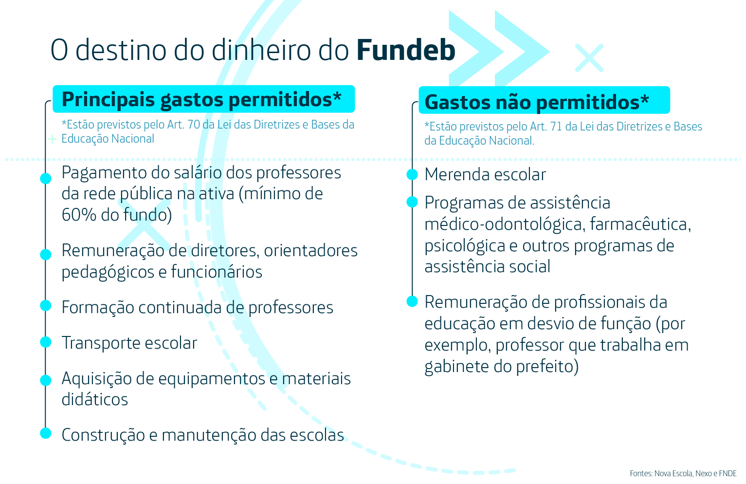 Fundeb: Entenda a Lei 14.113/2020 e a Destinação dos Recursos
