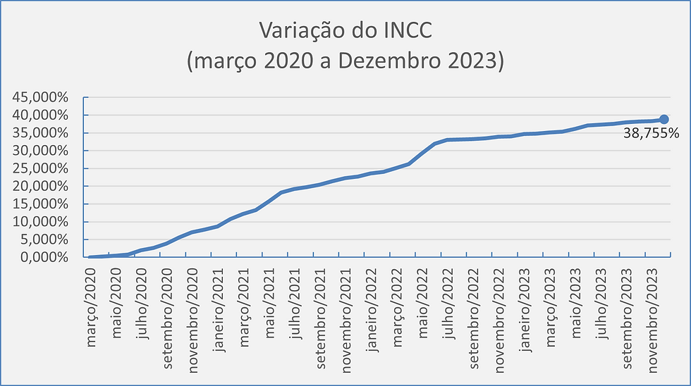 Desmistificando o INCC: É um juro ou uma correção?