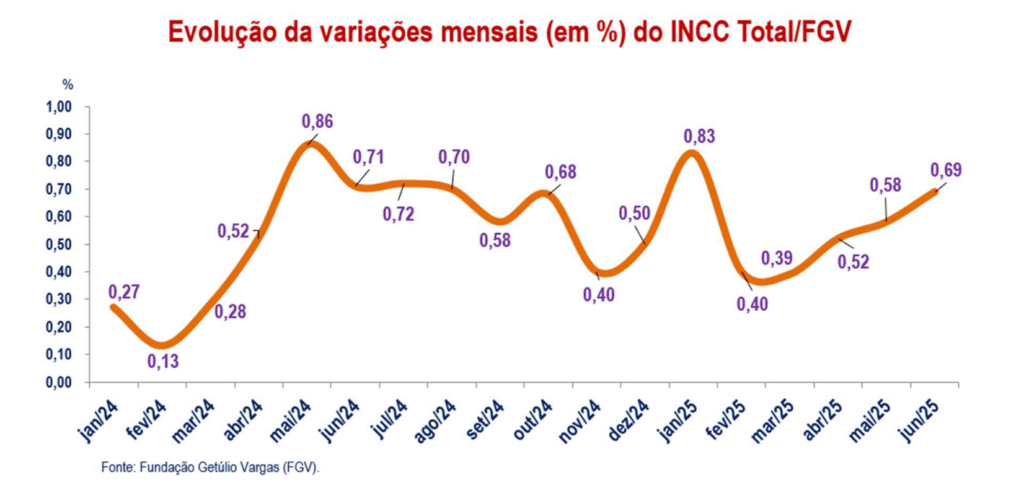 INCC-M vs. INCC-DI: Qual a diferença e como impactam seu bolso?